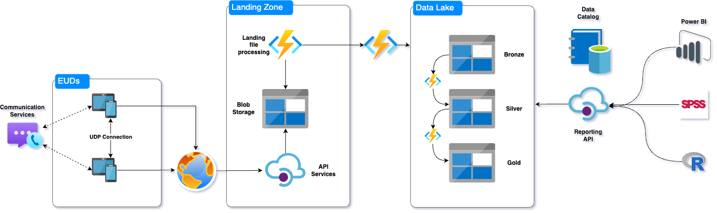 End-to-end architecture from EUDs through Landing Zone and Data Lake to reporting
