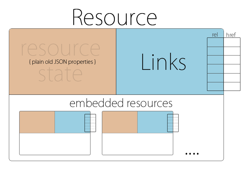 HAL resource structure with resource state, links, and embedded resources