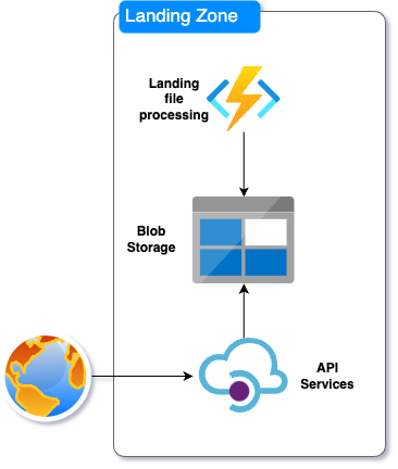 Landing Zone diagram with API Services, Blob Storage, and landing file processing