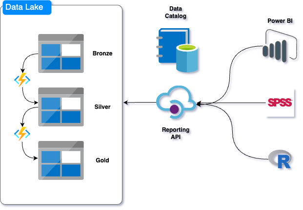 Reporting API connecting Data Lake Gold to Power BI, SPSS, and R