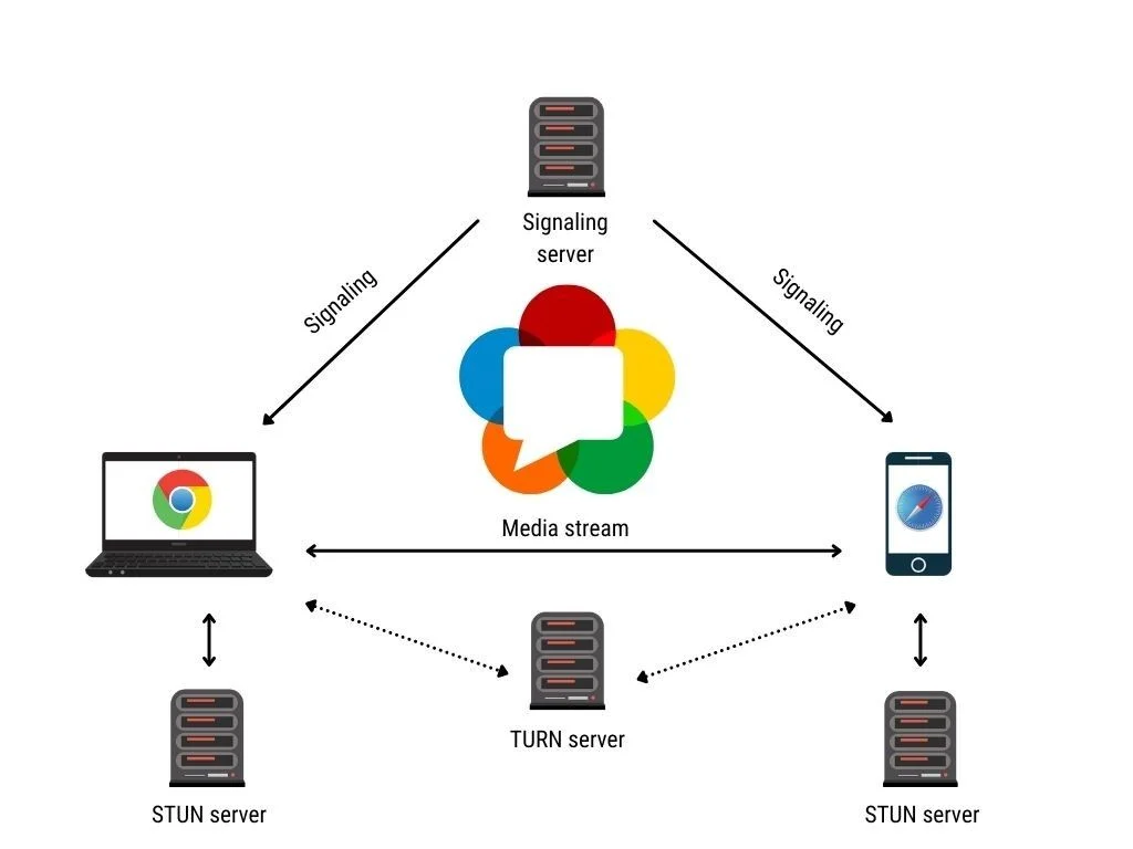 WebRTC signaling, media stream, STUN and TURN diagram